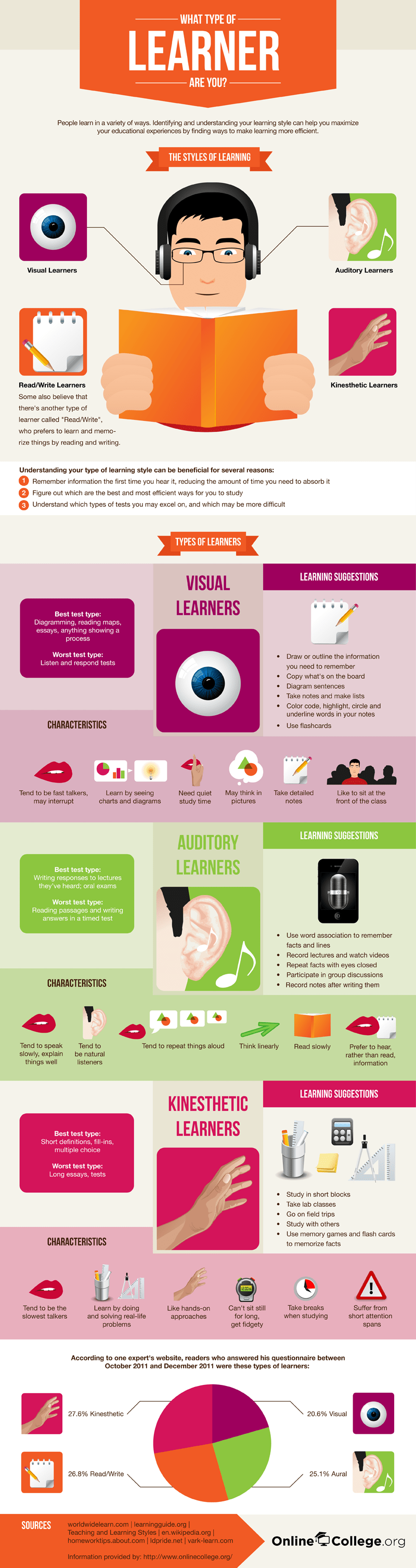 What Type of Learner are You?